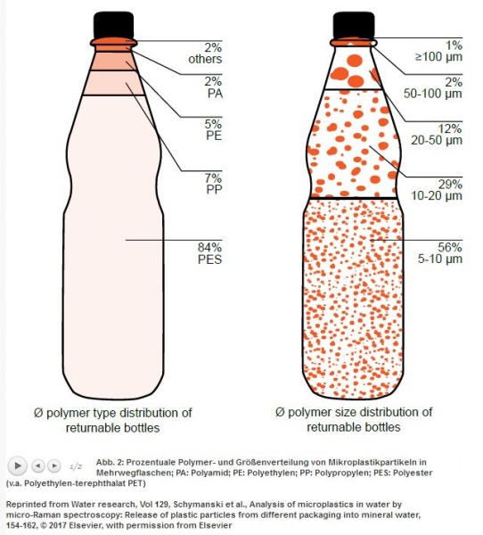 Mikropartikel in Mineralwasser